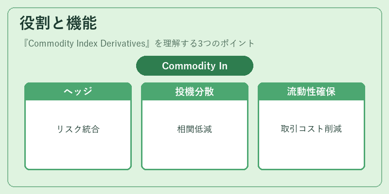 役割と機能（Commodity Index Derivatives）の図解