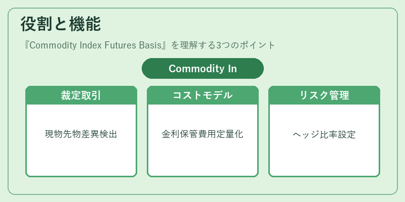 役割と機能(Commodity Index Futures Basis)の図解