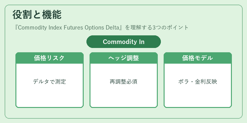 役割と機能（Commodity Index Futures Options Delta）の図解