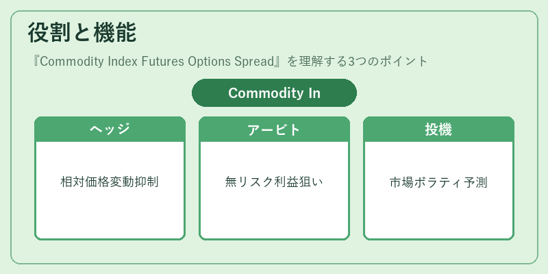 役割と機能(Commodity Index Futures Options Spread)の図解
