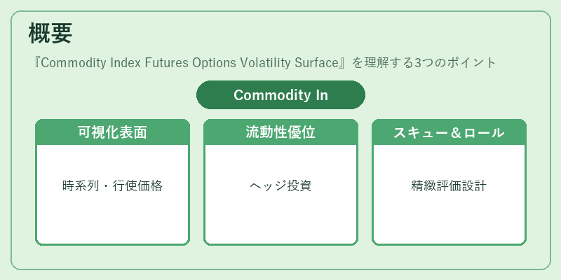 概要（Commodity Index Futures Options Volatility Surface）の図解