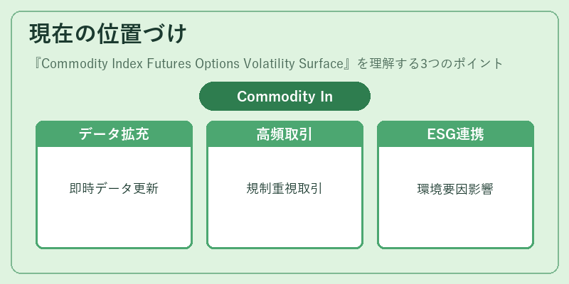 現在の位置づけ（Commodity Index Futures Options Volatility Surface）の図解