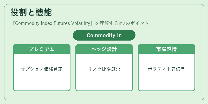 役割と機能（Commodity Index Futures Volatility）の図解