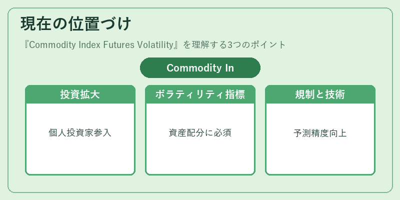 現在の位置づけ（Commodity Index Futures Volatility）の図解