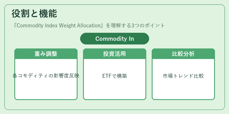 役割と機能（Commodity Index Weight Allocation）の図解