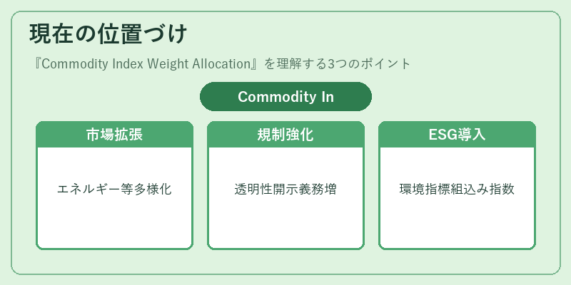 現在の位置づけ（Commodity Index Weight Allocation）の図解