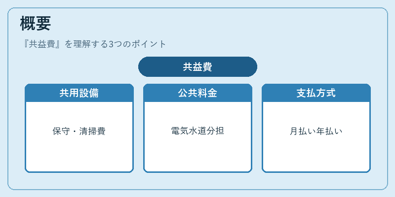 概要（共益費）の図解