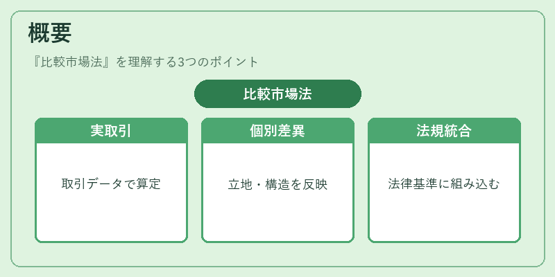 概要（比較市場法）の図解