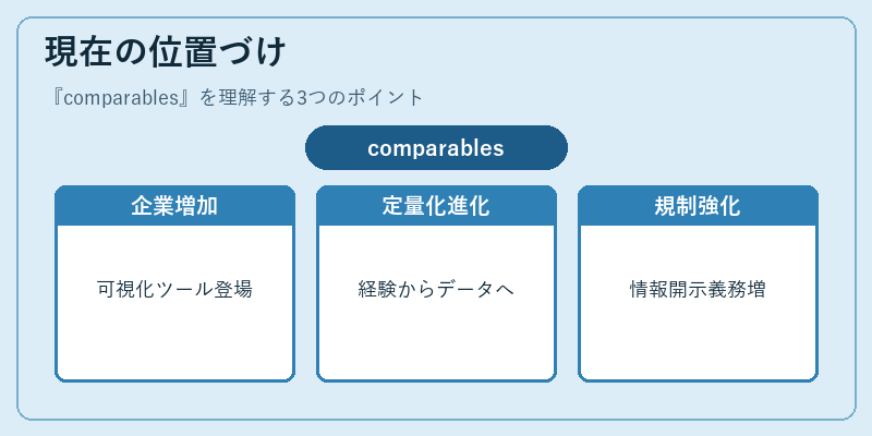 現在の位置づけ（comparables）の図解