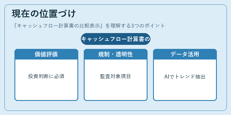 現在の位置づけ(キャッシュフロー計算書の比較表示)の図解