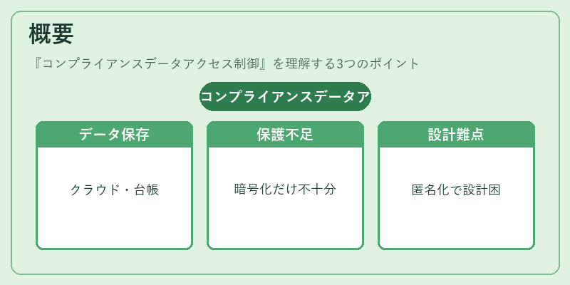 概要（コンプライアンスデータアクセス制御）の図解