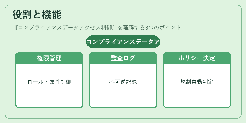 役割と機能（コンプライアンスデータアクセス制御）の図解