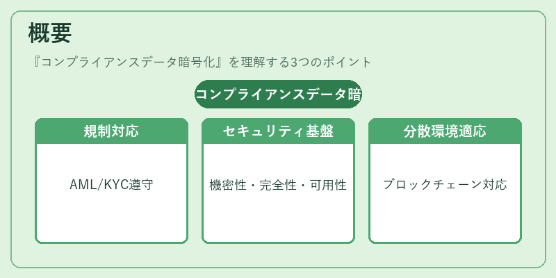 概要（コンプライアンスデータ暗号化）の図解