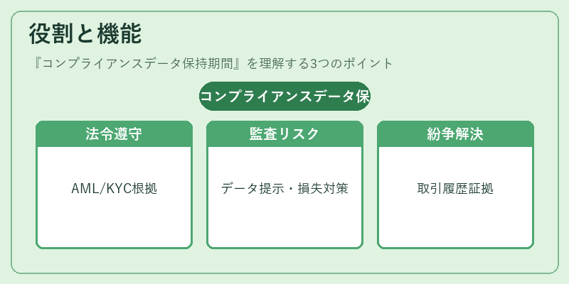 役割と機能(コンプライアンスデータ保持期間)の図解