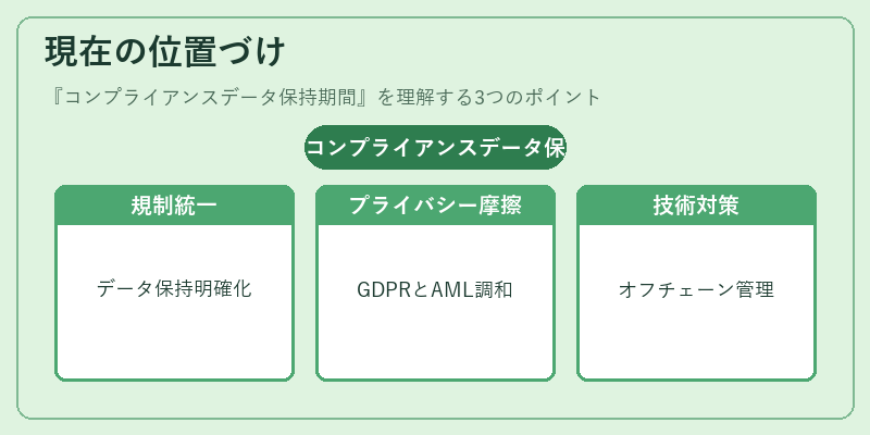現在の位置づけ(コンプライアンスデータ保持期間)の図解