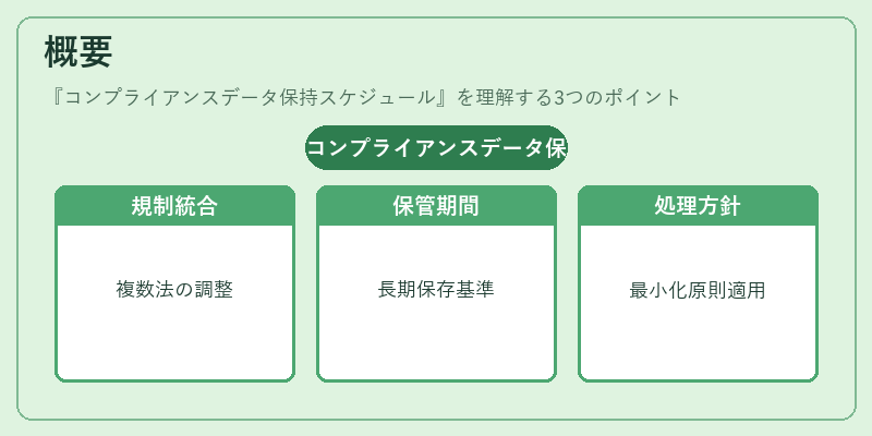 概要（コンプライアンスデータ保持スケジュール）の図解