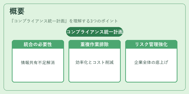 概要（コンプライアンス統一計画）の図解