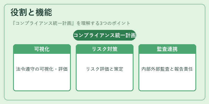 役割と機能（コンプライアンス統一計画）の図解