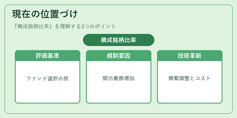 現在の位置づけ（構成銘柄比率）の図解