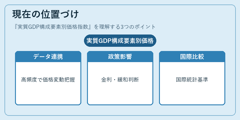 現在の位置づけ(実質GDP構成要素別価格指数)の図解