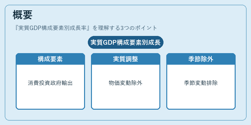 概要（実質GDP構成要素別成長率）の図解