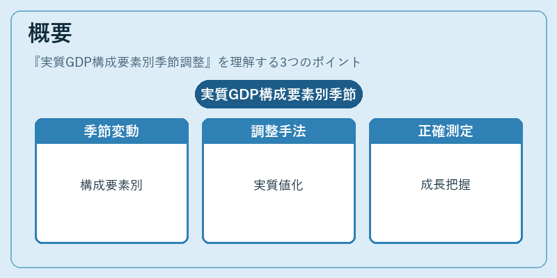 概要（実質GDP構成要素別季節調整）の図解