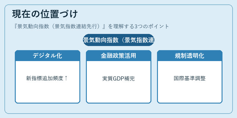 現在の位置づけ（景気動向指数（景気指数連結先行））の図解