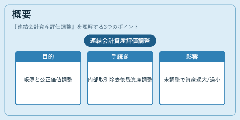 概要（連結会計資産評価調整）の図解