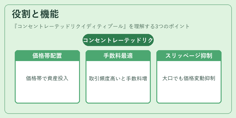 役割と機能(コンセントレーテッドリクイディティプール)の図解