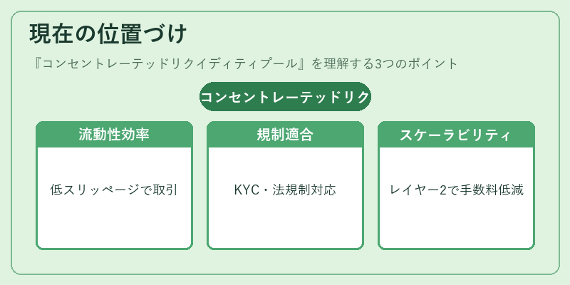 現在の位置づけ(コンセントレーテッドリクイディティプール)の図解