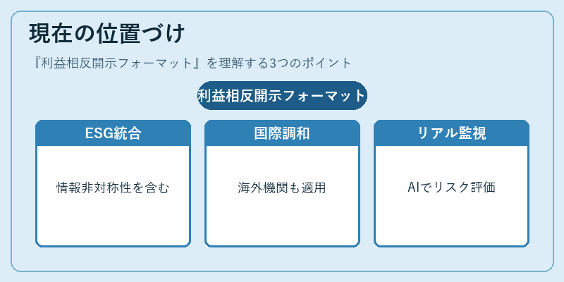現在の位置づけ（利益相反開示フォーマット）の図解