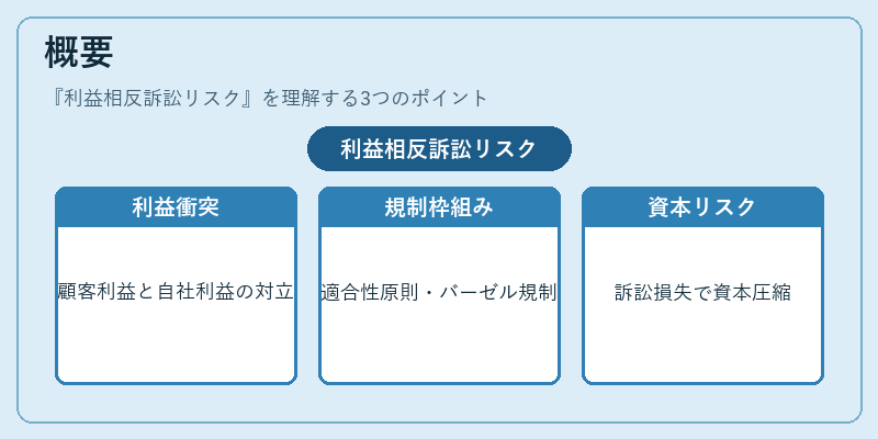 概要（利益相反訴訟リスク）の図解