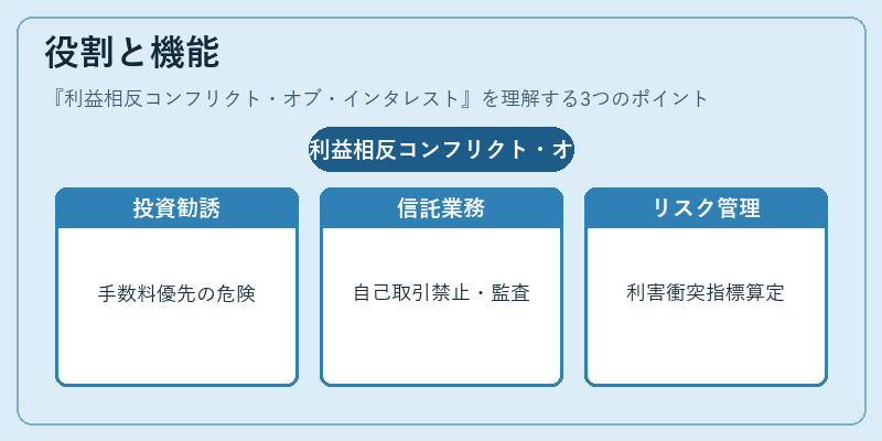役割と機能（利益相反コンフリクト・オブ・インタレスト）の図解