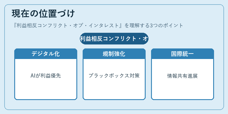 現在の位置づけ（利益相反コンフリクト・オブ・インタレスト）の図解