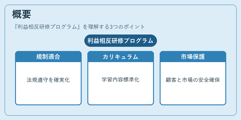 概要（利益相反研修プログラム）の図解