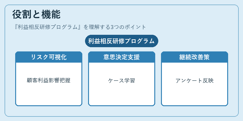 役割と機能（利益相反研修プログラム）の図解