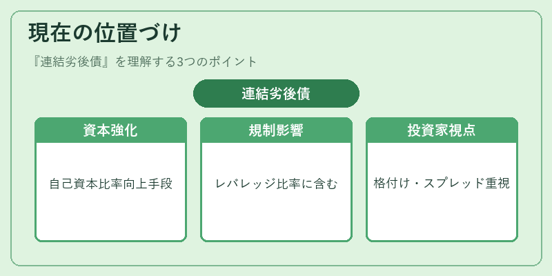 現在の位置づけ（連結劣後債）の図解