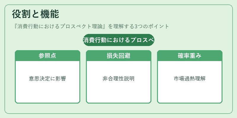 役割と機能（消費行動におけるプロスペクト理論）の図解