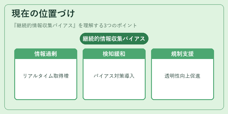 現在の位置づけ（継続的情報収集バイアス）の図解