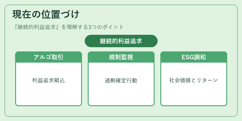 現在の位置づけ（継続的利益追求）の図解