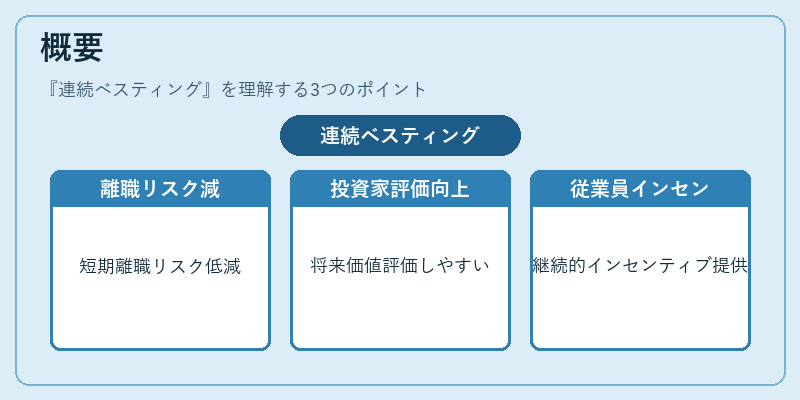 概要（連続ベスティング）の図解