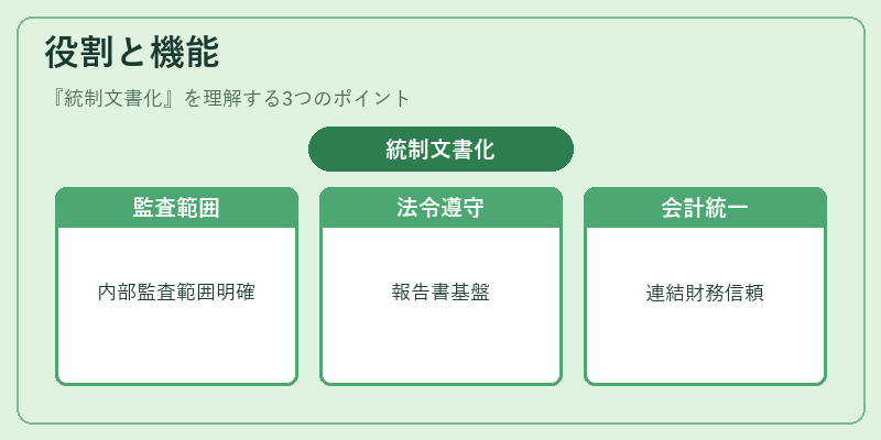 役割と機能（統制文書化）の図解