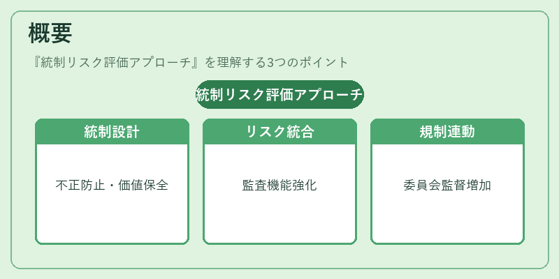 概要（統制リスク評価アプローチ）の図解