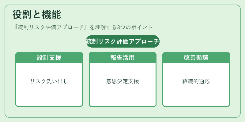 役割と機能（統制リスク評価アプローチ）の図解