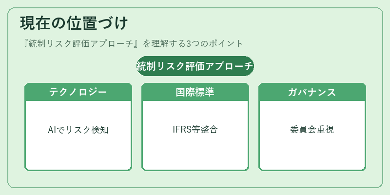 現在の位置づけ（統制リスク評価アプローチ）の図解