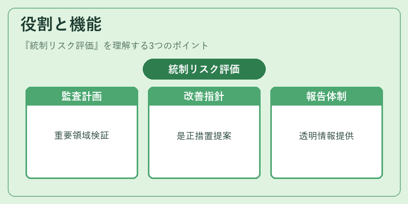 役割と機能（統制リスク評価）の図解