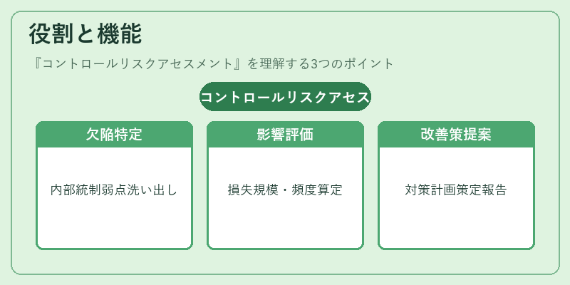 役割と機能(コントロールリスクアセスメント)の図解