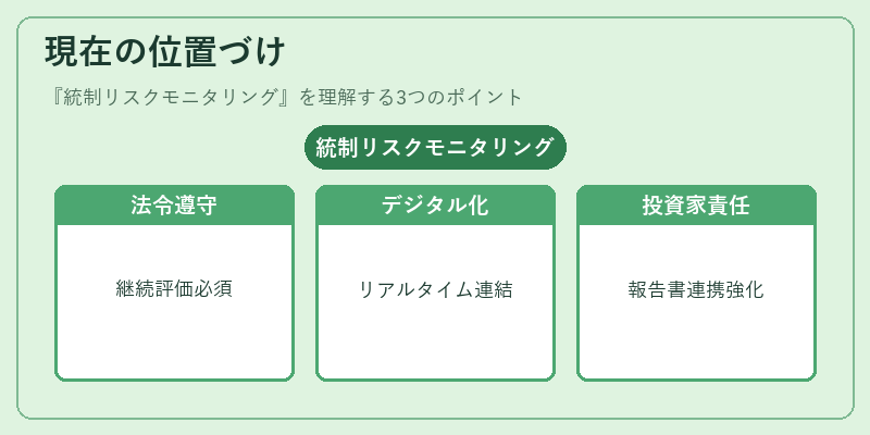 現在の位置づけ（統制リスクモニタリング）の図解
