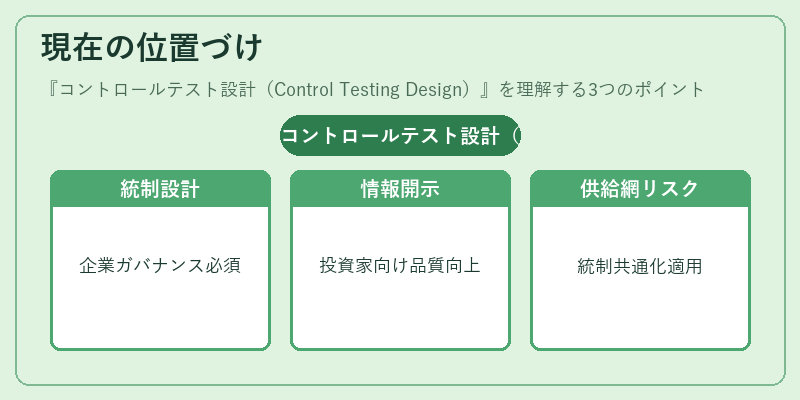 現在の位置づけ（コントロールテスト設計（Control Testing Design））の図解