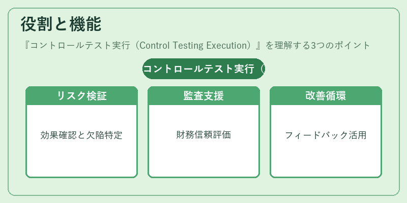 役割と機能（コントロールテスト実行（Control Testing Execution））の図解